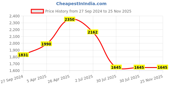 tatacliq.com IRUS By IDEE Brown Square Sunglasses for Men irus by idee Price History Graph from 27 Sep 2024 to 25 Nov 2025
