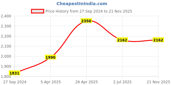 tatacliq.com IRUS By IDEE Green Square Sunglasses for Men irus by idee Price History Graph from 27 Sep 2024 to 20 Nov 2025