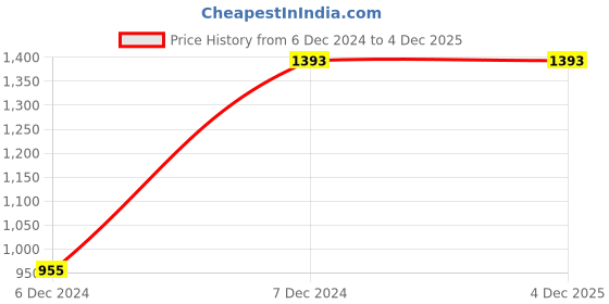 tatacliq.com IRUS By IDEE Grey Aviator Sunglasses for Men irus by idee Price History Graph from 6 Dec 2024 to 2 Dec 2025