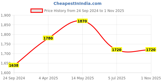 tatacliq.com IRUS By IDEE Grey Cat Eye Sunglasses for Women irus by idee Price History Graph from 24 Sep 2024 to 31 Oct 2025