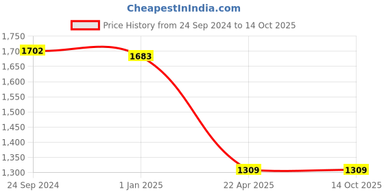 tatacliq.com IRUS By IDEE Grey Rectangular Sunglasses for Men irus by idee Price History Graph from 24 Sep 2024 to 14 Oct 2025