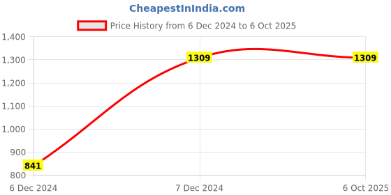 tatacliq.com IRUS By IDEE Grey Rectangular Sunglasses for Men irus by idee Price History Graph from 6 Dec 2024 to 5 Oct 2025