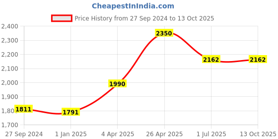 tatacliq.com IRUS By IDEE Grey Square Sunglasses for Men irus by idee Price History Graph from 27 Sep 2024 to 12 Oct 2025