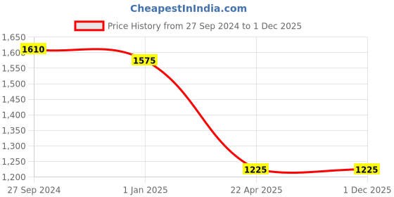 tatacliq.com IRUS By IDEE Grey Square Sunglasses for Men irus by idee Price History Graph from 27 Sep 2024 to 1 Dec 2025