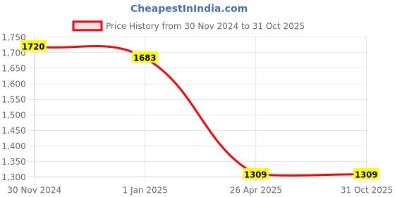 tatacliq.com IRUS By IDEE Grey Square Sunglasses for Men irus by idee Price History Graph from 30 Nov 2024 to 31 Oct 2025