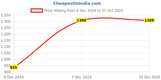 tatacliq.com IRUS By IDEE Grey Square Sunglasses for Men irus by idee Price History Graph from 6 Dec 2024 to 31 Oct 2025