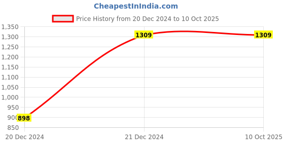 tatacliq.com IRUS By IDEE Grey Square Sunglasses for Men irus by idee Price History Graph from 20 Dec 2024 to 10 Oct 2025