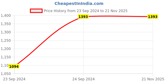 tatacliq.com IRUS By IDEE Grey Square Sunglasses for Women irus by idee Price History Graph from 23 Sep 2024 to 20 Nov 2025
