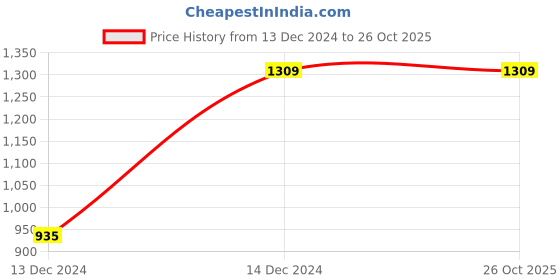 tatacliq.com IRUS By IDEE Grey Square Sunglasses for Women irus by idee Price History Graph from 13 Dec 2024 to 25 Oct 2025