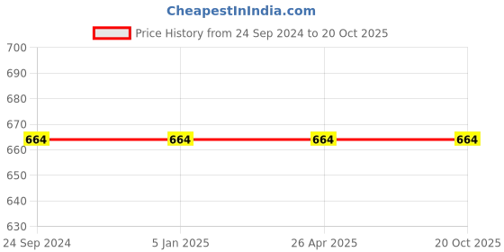 tatacliq.com IRUS By IDEE IRS1095C3SG Grey Cat Eye Sunglasses irus by idee Price History Graph from 24 Sep 2024 to 19 Oct 2025