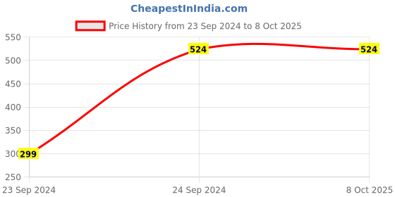 tatacliq.com IRUS By IDEE IRS1103C2SG Brown Square Sunglasses irus by idee Price History Graph from 23 Sep 2024 to 8 Oct 2025