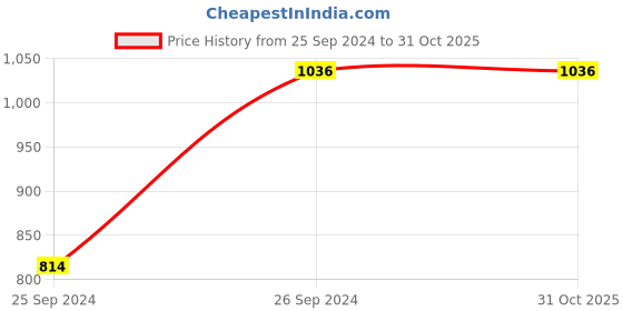 tatacliq.com irus by idee Irus IRS1001C3SG Grey Gradient Aviator irus by idee Price History Graph from 25 Sep 2024 to 31 Oct 2025