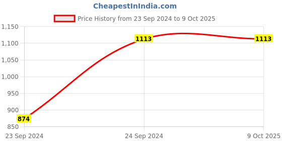 tatacliq.com irus by idee Irus IRS1020C1SG Grey Gradient Aviator irus by idee Price History Graph from 23 Sep 2024 to 8 Oct 2025