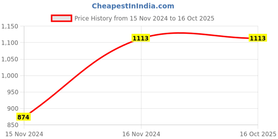 tatacliq.com irus by idee Irus IRS1020C2SG Brown Aviator irus by idee Price History Graph from 15 Nov 2024 to 16 Oct 2025