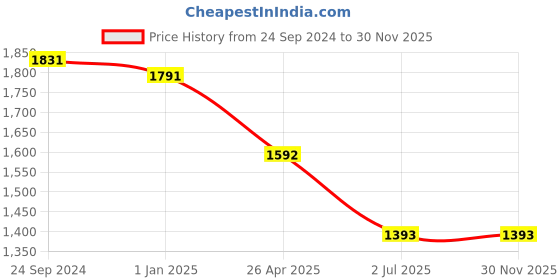 tatacliq.com Irus Dark Blue Pilot Sunglasses For Men irus Price History Graph from 24 Sep 2024 to 30 Nov 2025