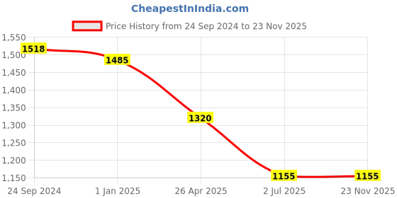 tatacliq.com Irus Dark Grey Rectangular Sunglasses For Women irus Price History Graph from 24 Sep 2024 to 23 Nov 2025