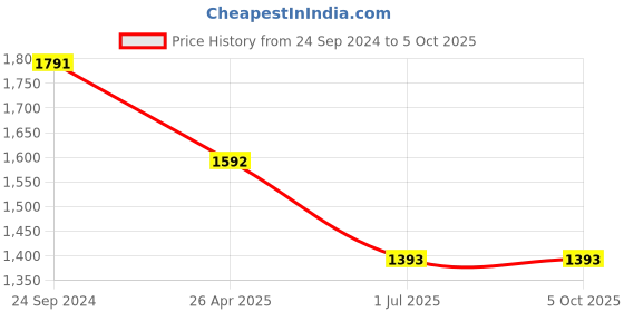 tatacliq.com Irus Dark Grey Square Sunglasses For Men irus Price History Graph from 24 Sep 2024 to 4 Oct 2025