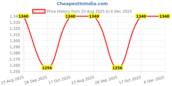 tatacliq.com Irus Gold Round Unisex Eye Frames irus Price History Graph from 23 Aug 2025 to 6 Dec 2025