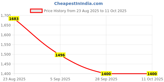 tatacliq.com Irus Gold Square Eye Frames for Men irus Price History Graph from 23 Aug 2025 to 10 Oct 2025
