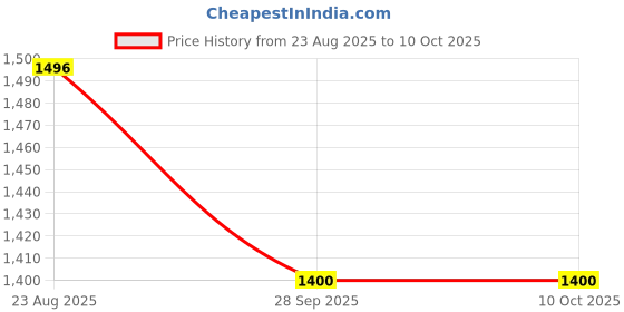 tatacliq.com Irus Gold Square Eye Frames for Men irus Price History Graph from 23 Aug 2025 to 10 Oct 2025