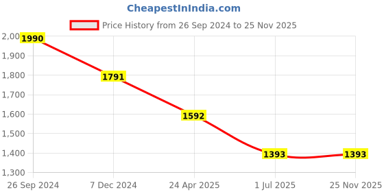tatacliq.com Irus Green Aviator UV Protection Sunglasses for Men irus Price History Graph from 26 Sep 2024 to 25 Nov 2025