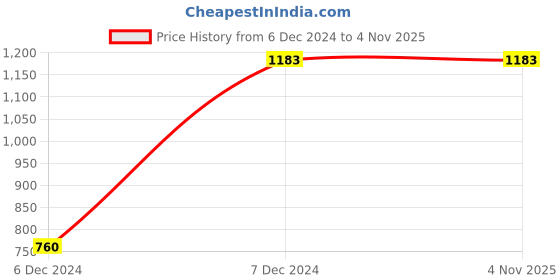 tatacliq.com Irus Green Aviator UV Protection Sunglasses for Men irus Price History Graph from 6 Dec 2024 to 3 Nov 2025
