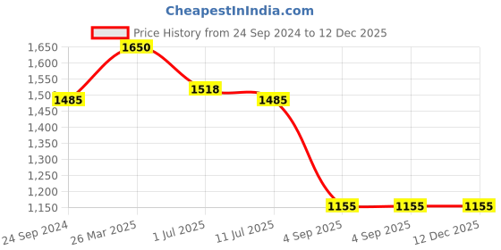 tatacliq.com Irus Green Cat Eye Sunglasses For Women irus Price History Graph from 24 Sep 2024 to 12 Dec 2025
