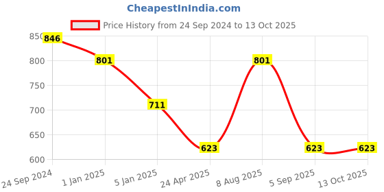 tatacliq.com Irus Green Rectangular Sunglasses For Men irus Price History Graph from 24 Sep 2024 to 13 Oct 2025