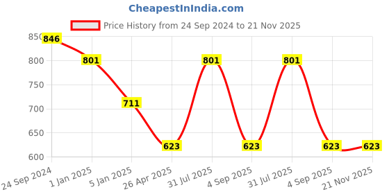 tatacliq.com Irus Green Rectangular Sunglasses For Men irus Price History Graph from 24 Sep 2024 to 20 Nov 2025