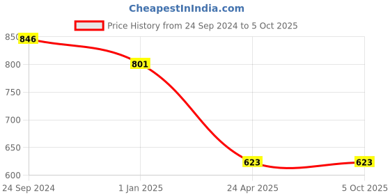 tatacliq.com Irus Green Rectangular Sunglasses For Men irus Price History Graph from 24 Sep 2024 to 5 Oct 2025