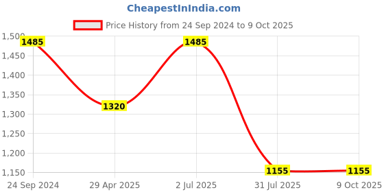 tatacliq.com Irus Green Rectangular Sunglasses For Men irus Price History Graph from 24 Sep 2024 to 8 Oct 2025