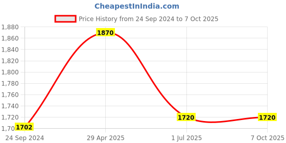 tatacliq.com Irus Green Rectangular Sunglasses For Men irus Price History Graph from 24 Sep 2024 to 7 Oct 2025