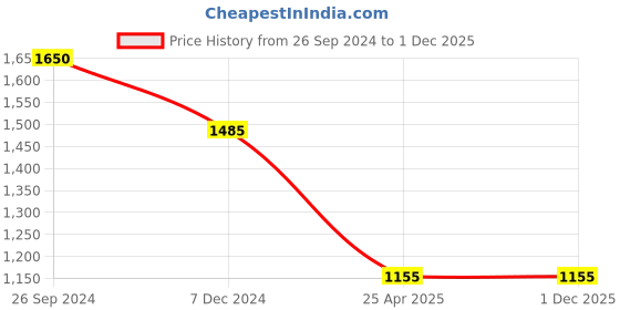 tatacliq.com Irus Green Rectangular UV Protection Sunglasses for Women irus Price History Graph from 26 Sep 2024 to 1 Dec 2025