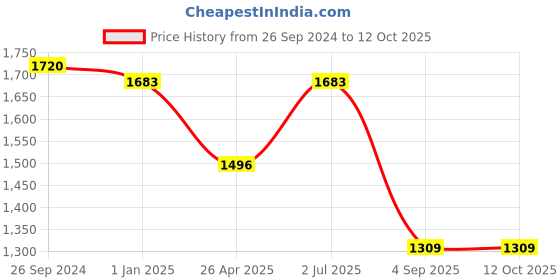 tatacliq.com Irus Green Square Sunglasses For Men irus Price History Graph from 26 Sep 2024 to 11 Oct 2025