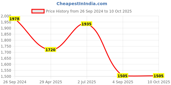 tatacliq.com Irus Green Square Sunglasses For Men irus Price History Graph from 26 Sep 2024 to 10 Oct 2025