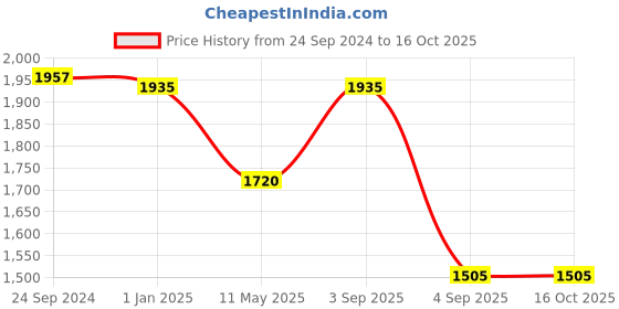 tatacliq.com Irus Green Square Sunglasses For Men irus Price History Graph from 24 Sep 2024 to 16 Oct 2025