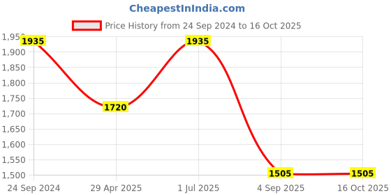 tatacliq.com Irus Green Square Sunglasses For Men irus Price History Graph from 24 Sep 2024 to 15 Oct 2025