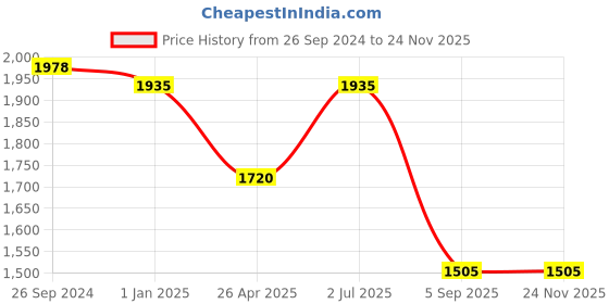 tatacliq.com Irus Green Square Sunglasses For Men irus Price History Graph from 26 Sep 2024 to 23 Nov 2025