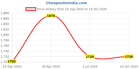 tatacliq.com Irus Green Square Sunglasses For Men irus Price History Graph from 24 Sep 2024 to 13 Oct 2025