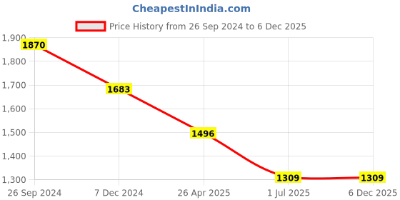 tatacliq.com Irus Green Square UV Protection Sunglasses for Men irus Price History Graph from 26 Sep 2024 to 4 Dec 2025