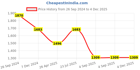 tatacliq.com Irus Green Square UV Protection Sunglasses for Men irus Price History Graph from 26 Sep 2024 to 4 Dec 2025