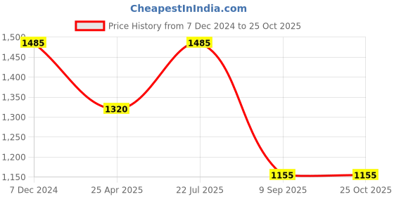 tatacliq.com Irus Green Square UV Protection Sunglasses for Men irus Price History Graph from 7 Dec 2024 to 25 Oct 2025