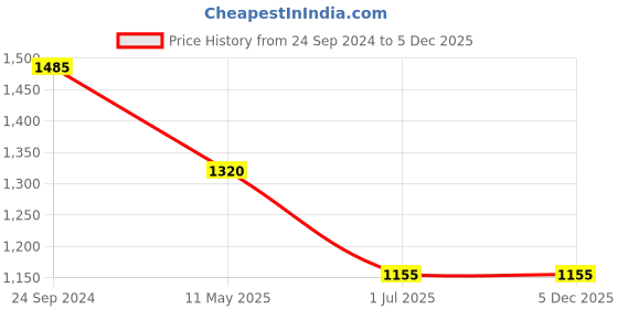 tatacliq.com Irus Green Wayfarer Sunglasses For Men irus Price History Graph from 24 Sep 2024 to 5 Dec 2025