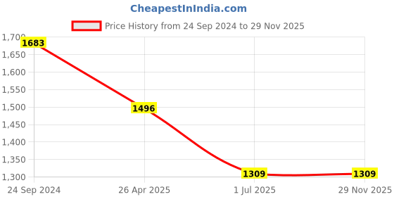 tatacliq.com Irus Green Wayfarer Sunglasses For Men irus Price History Graph from 24 Sep 2024 to 28 Nov 2025