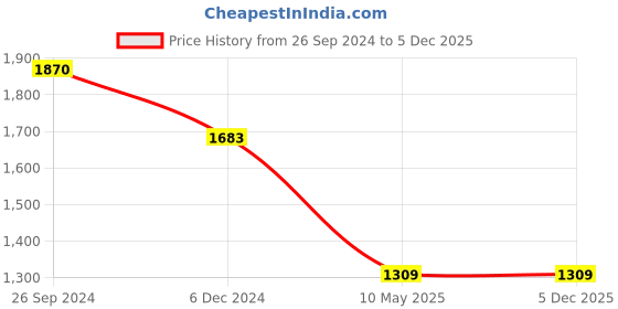 tatacliq.com Irus Green Wayfarer UV Protection Sunglasses for Men irus Price History Graph from 26 Sep 2024 to 5 Dec 2025