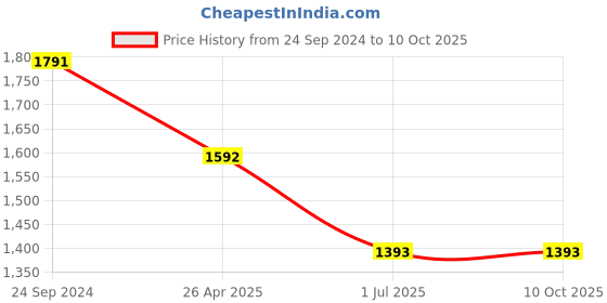 tatacliq.com Irus Grey Cat Eye Sunglasses For Women irus Price History Graph from 24 Sep 2024 to 4 Oct 2025