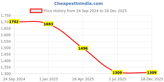 tatacliq.com Irus Grey Cat Eye Sunglasses For Women irus Price History Graph from 24 Sep 2024 to 18 Dec 2025