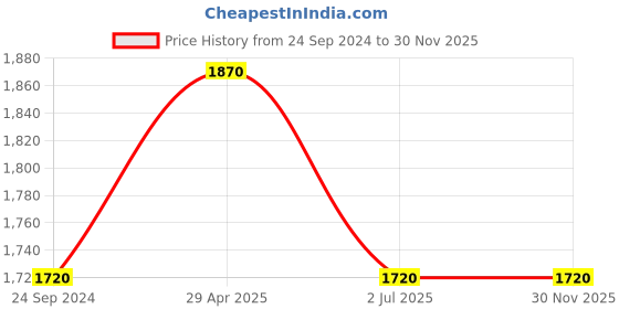 tatacliq.com Irus Grey Oval Sunglasses For Men irus Price History Graph from 24 Sep 2024 to 30 Nov 2025