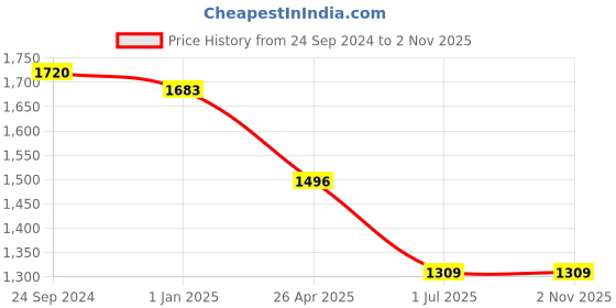 tatacliq.com Irus Grey Oval Sunglasses For Women irus Price History Graph from 24 Sep 2024 to 2 Nov 2025