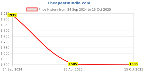 tatacliq.com Irus Grey Pilot Sunglasses For Men irus Price History Graph from 24 Sep 2024 to 14 Oct 2025